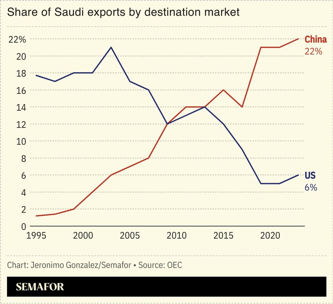 A chart comparing Saudi exports to the US and China.