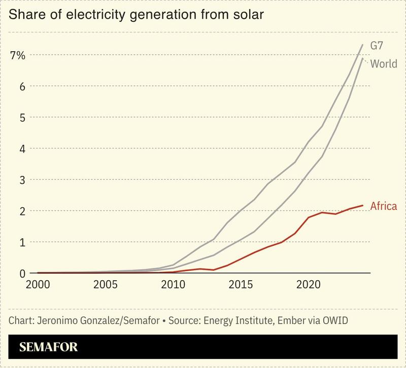 A chart showing the share of electricity generated from solar for several regions.