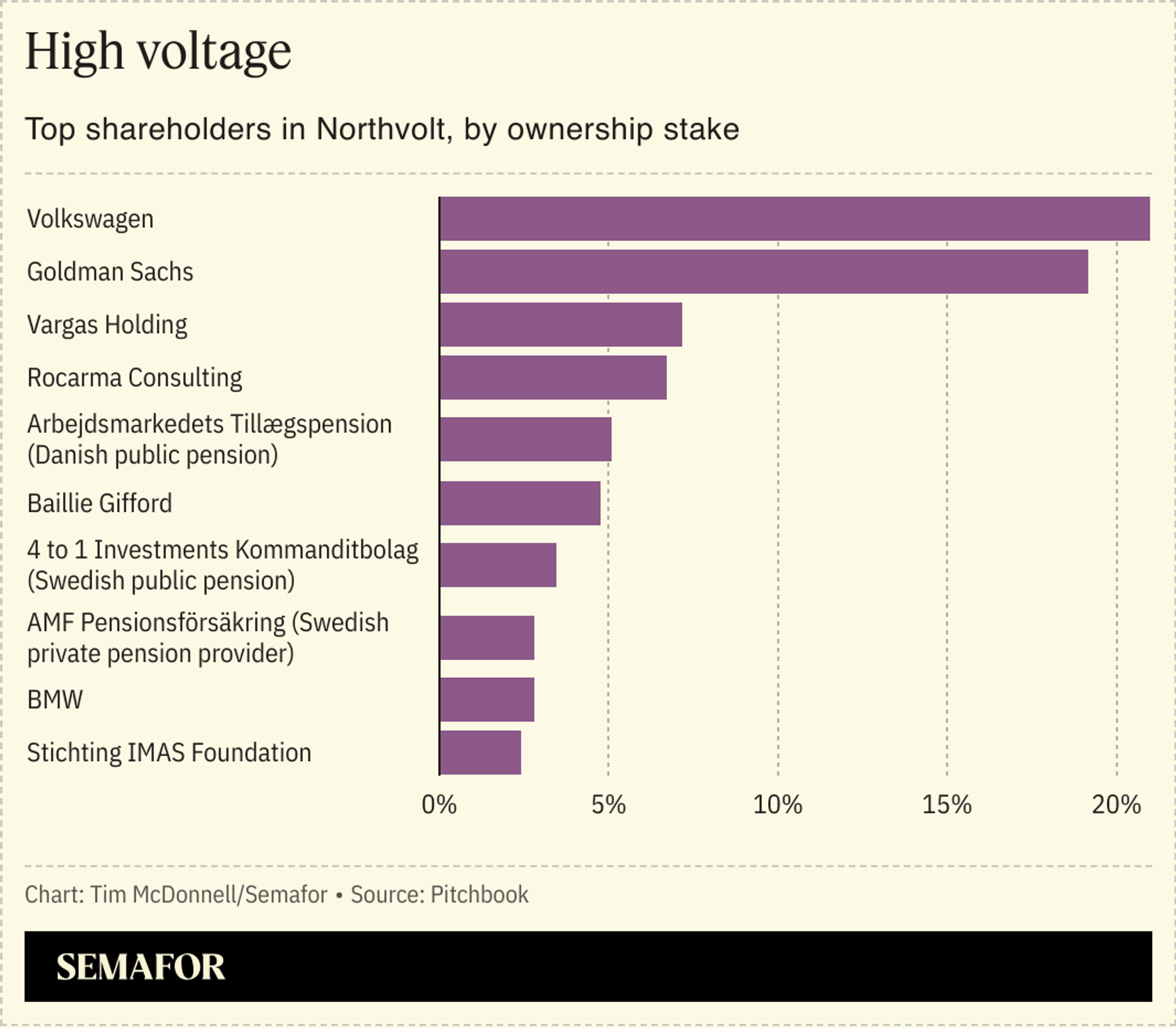 A chart showing top investors in Northvolt by stake