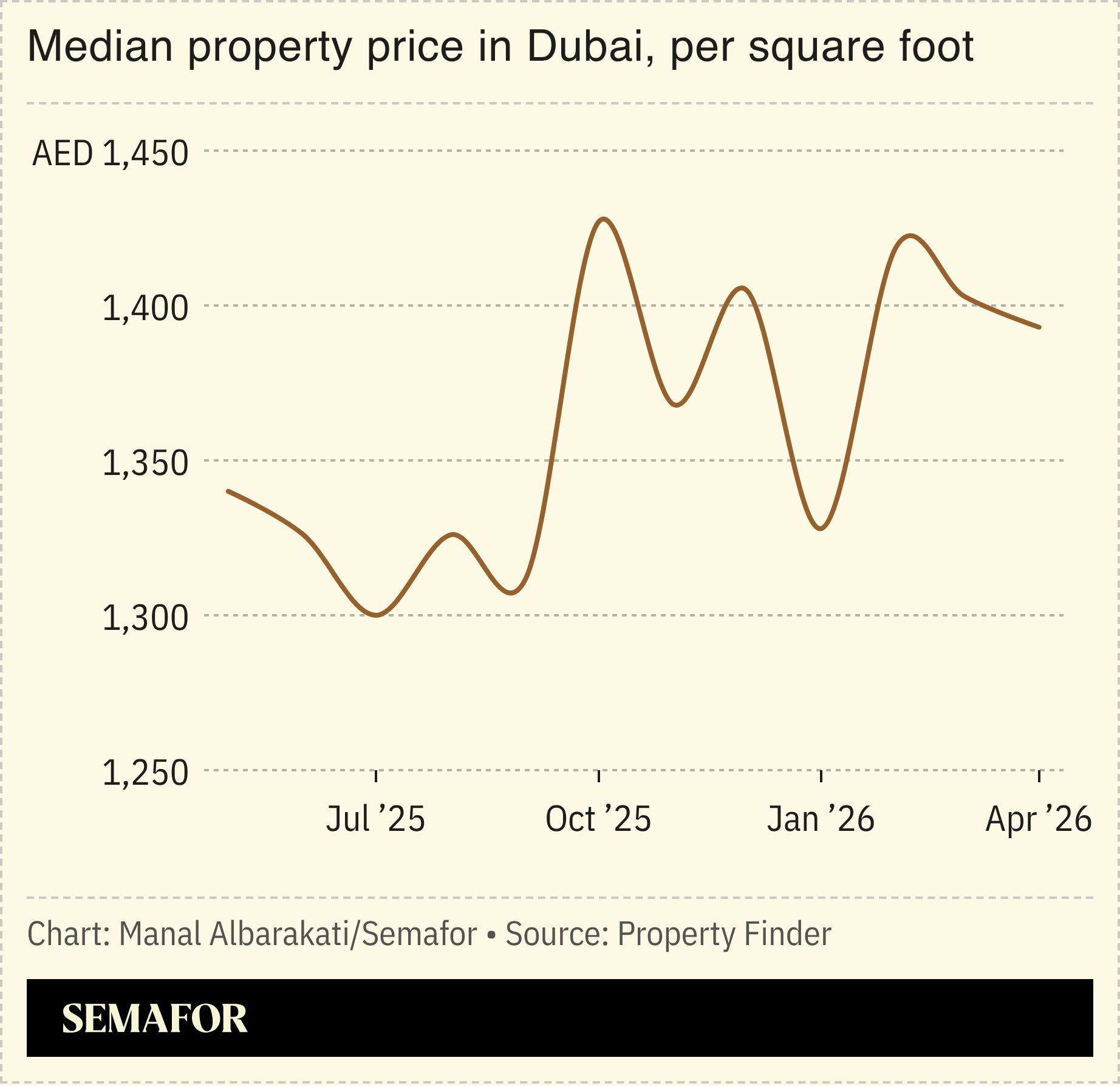 Graph showing Dubai property price per square foot.