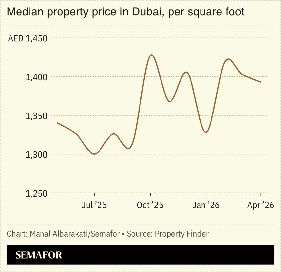 Graph showing Dubai property price per square foot.