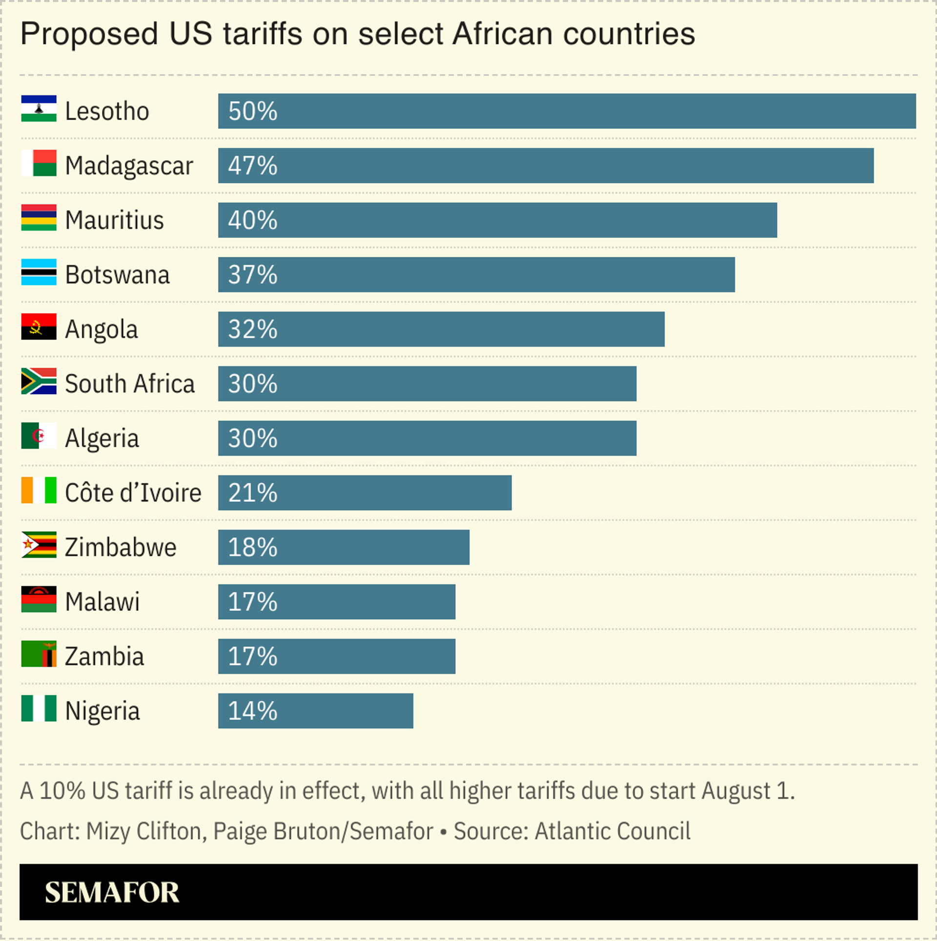 A chart showing the proposed US tariffs on select African countries.