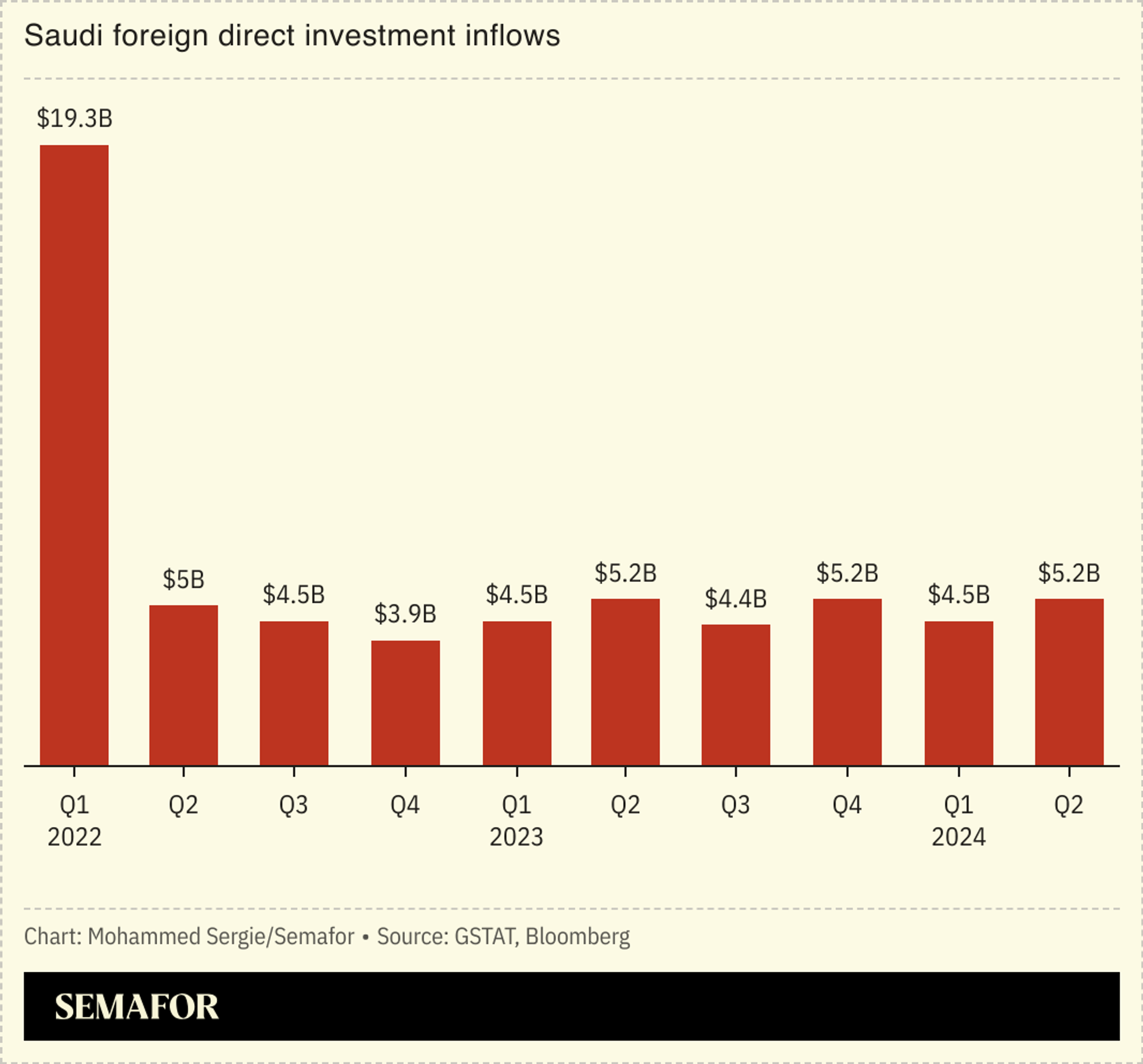 A chart showing foreign direct investment inflows to Saudi Arabia from 2022 to 2024.