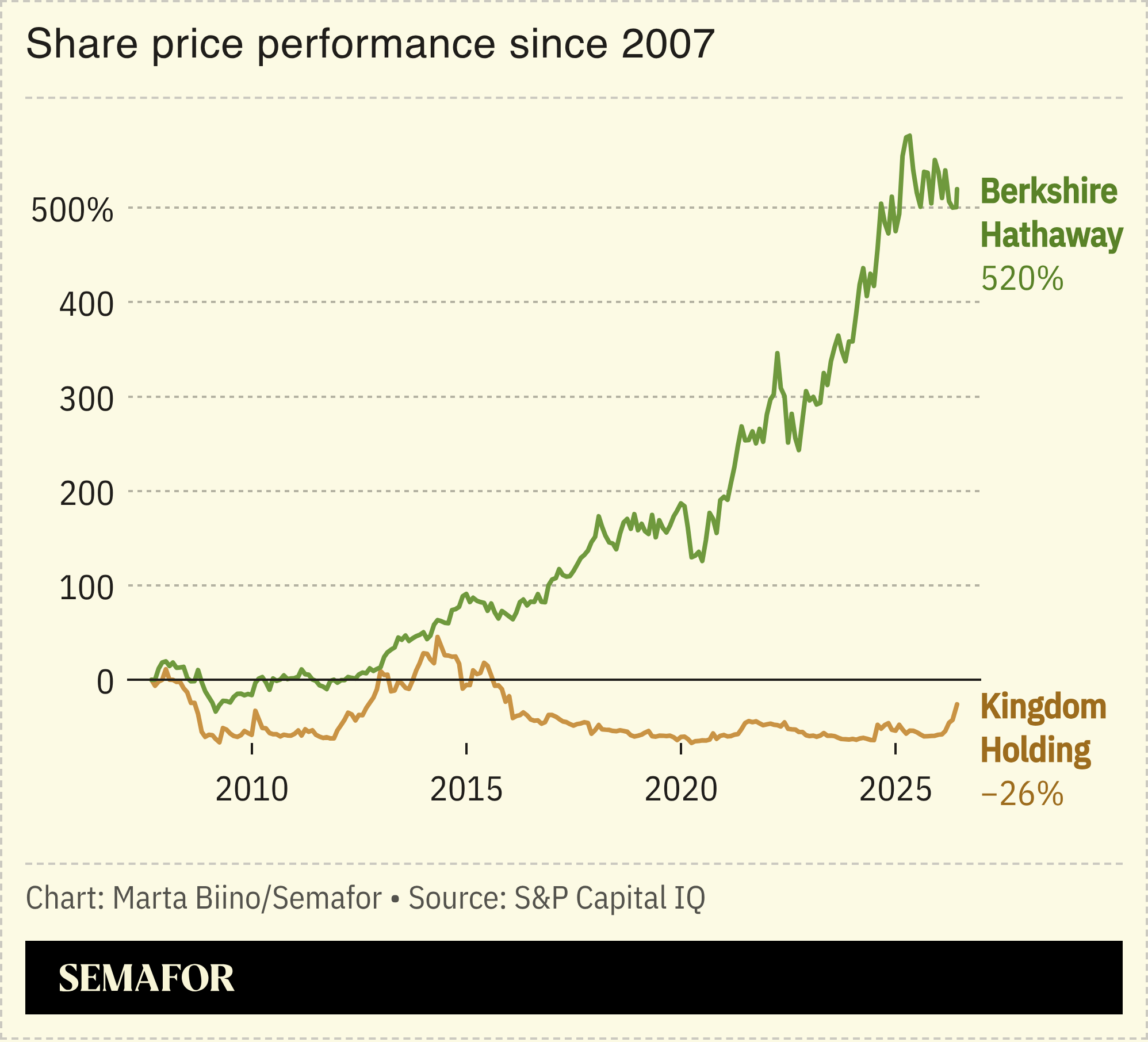 A chart showing the performance of Kingdom Holding compared to Berkshire Hathaway.