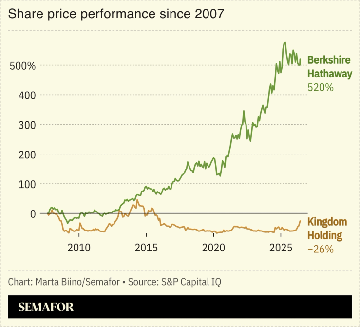A chart showing the performance of Kingdom Holding compared to Berkshire Hathaway.
