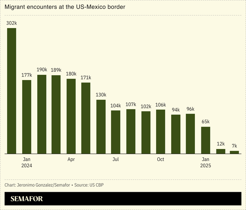 A chart showing migrant encounters at the US-Mexico border.