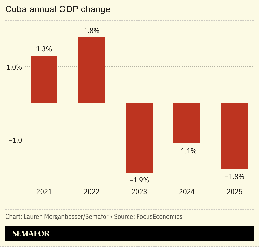 Cuba GDP change