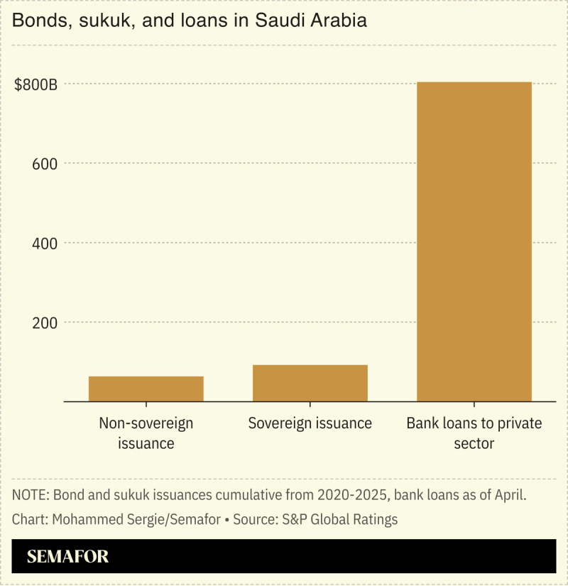 A chart showing Saudi bonds, sukuk, and bank loans.