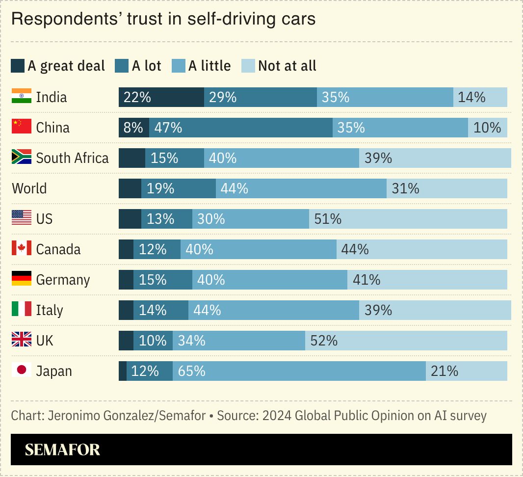 A chart showing respondents’ views to self-driving cars