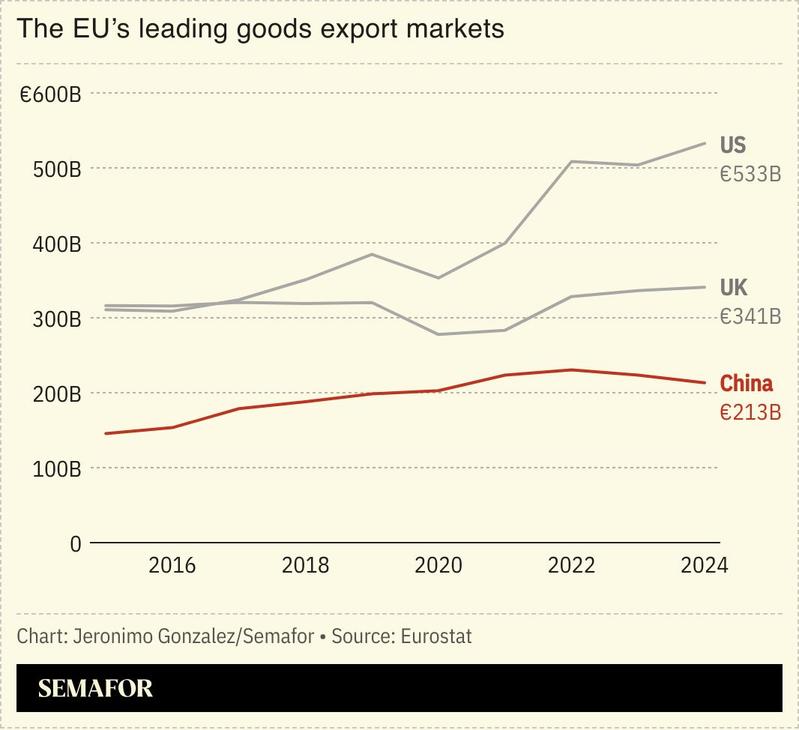 A chart showing the EU’s biggest goods exports markets.