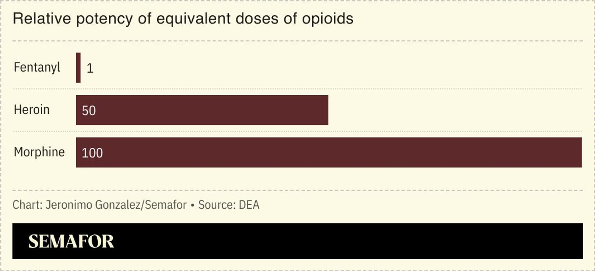 A chart comparing doses of various opioids