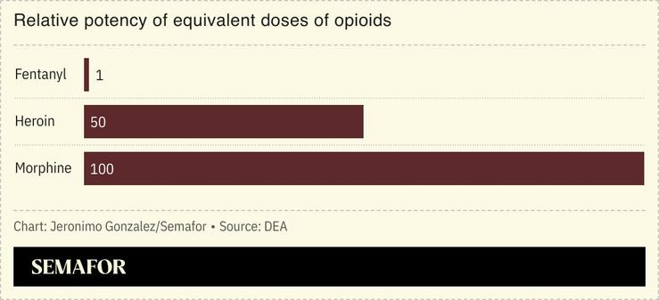 A chart comparing doses of various opioids