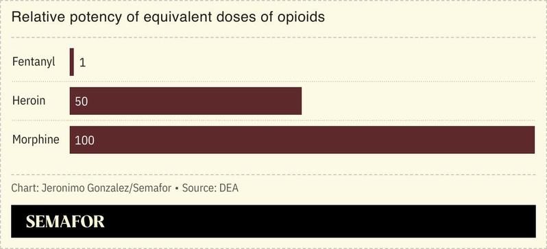 A chart comparing doses of various opioids