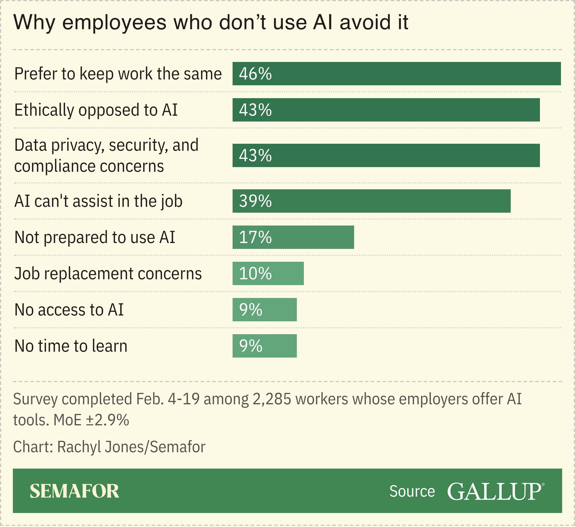 A chart showing why employees don’t use AI, based on a Gallup survey.