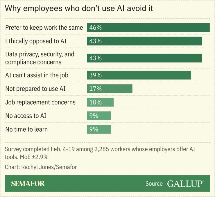 A chart showing why employees don’t use AI, based on a Gallup survey.