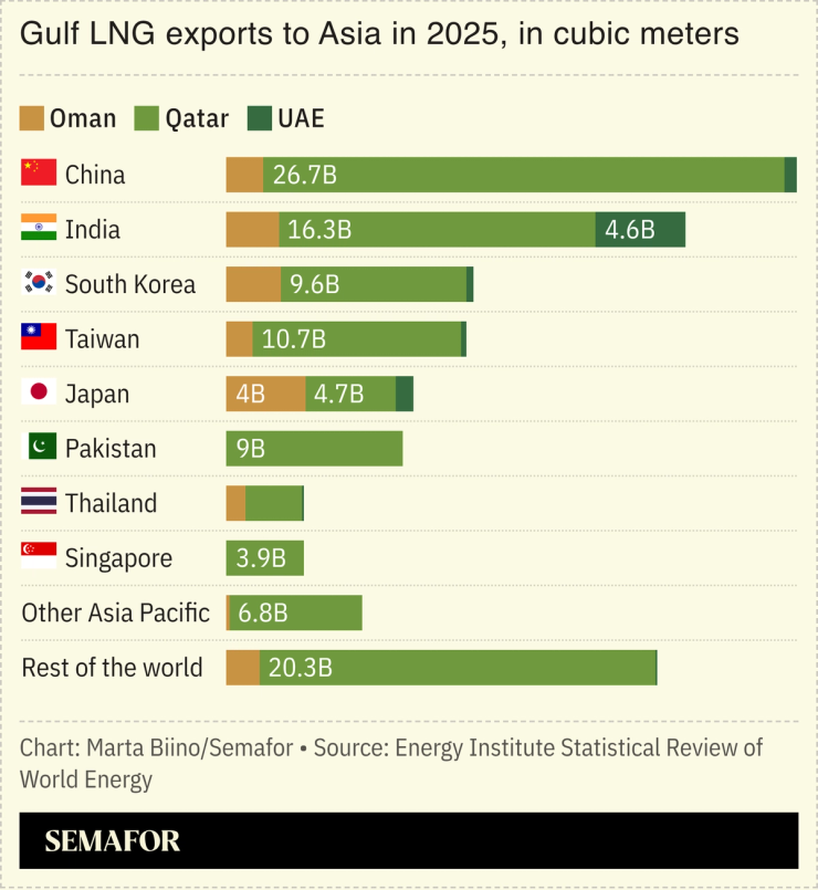 A chart showing Gulf LNG exports to Asia in 2025.