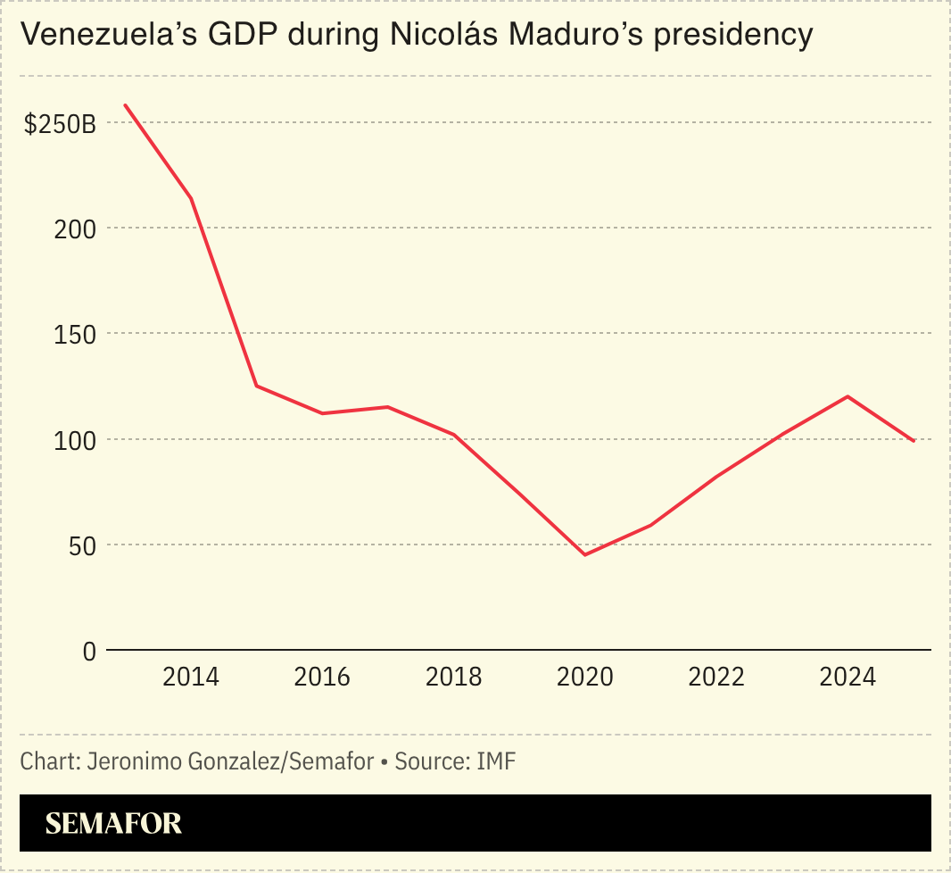 A chart showing Venezuela’s GDP during Nicolás Maduro’s presidency. 