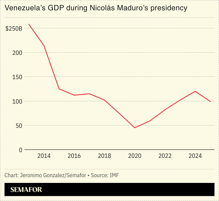 A chart showing Venezuela’s GDP during Nicolás Maduro’s presidency.