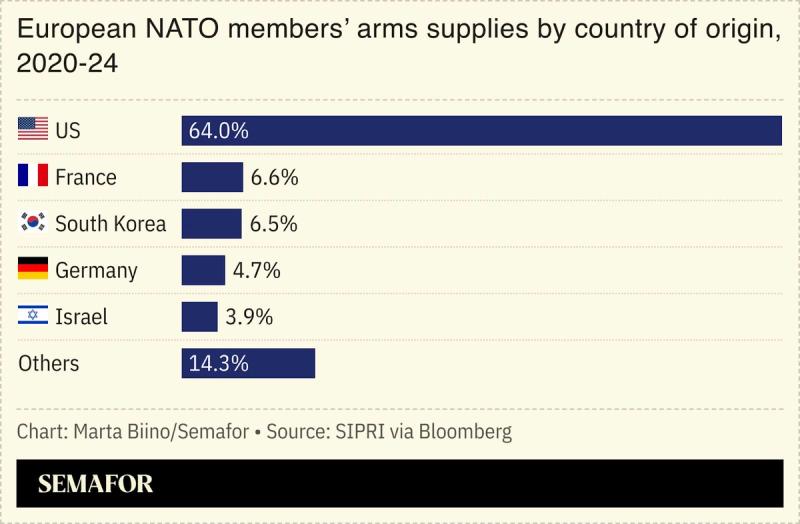 A chart showing where European NATO members’ arms came from between 2020 and 2024.