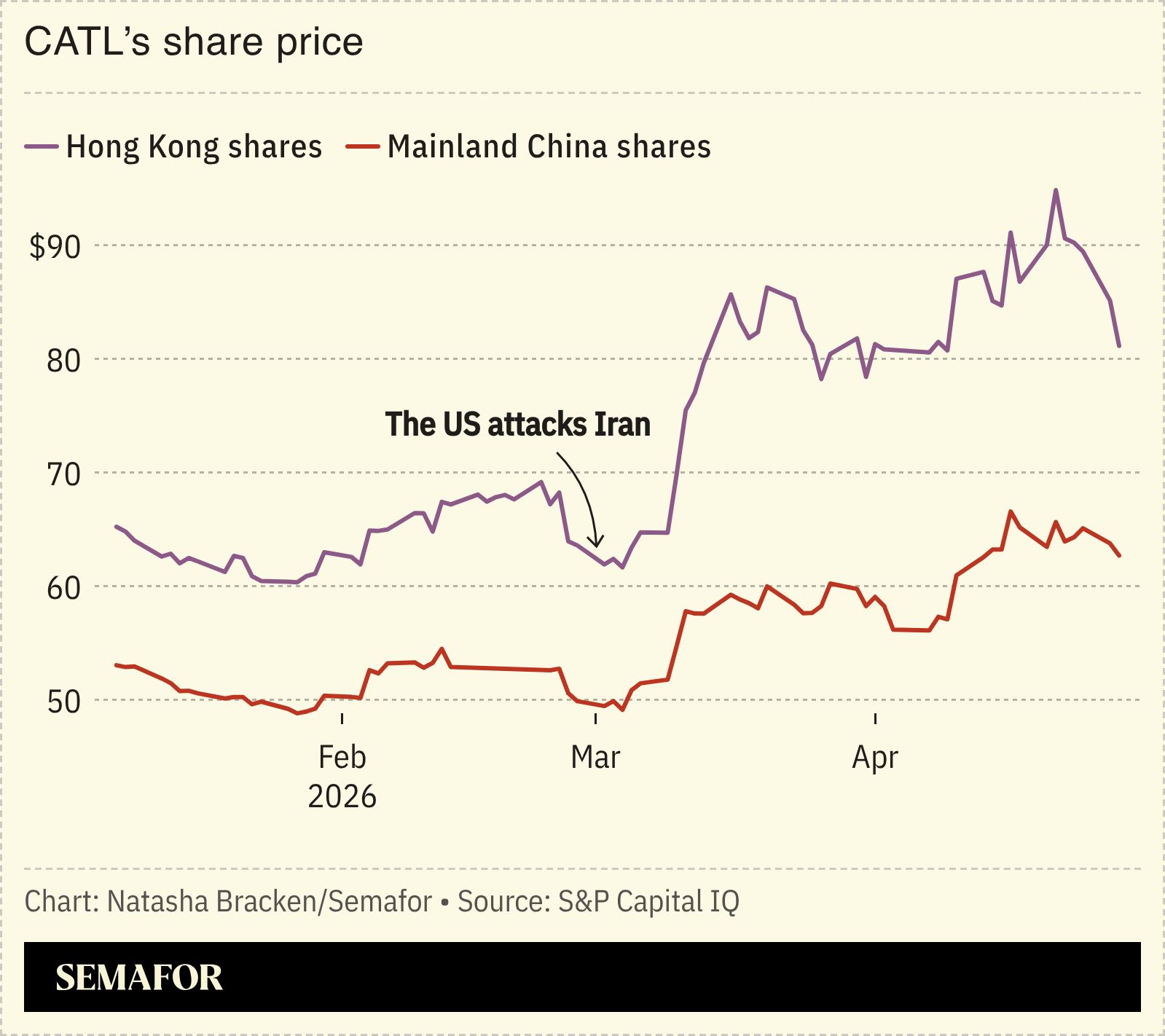 A chart showing CATL’s share price.