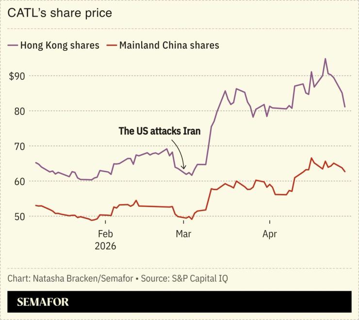 A chart showing CATL’s share price.