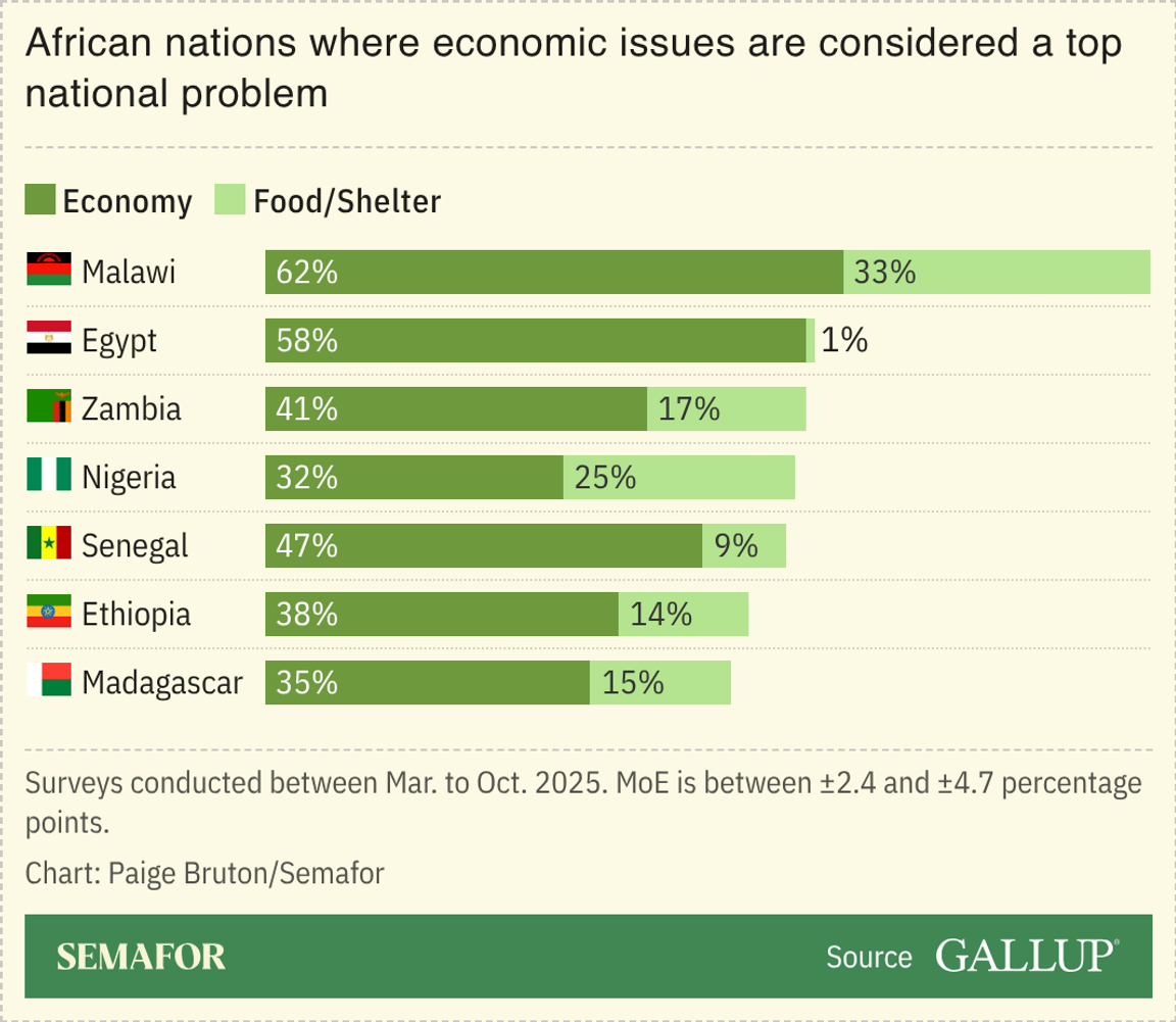 A chart showing African nations where economic issues are considered a top national problem.