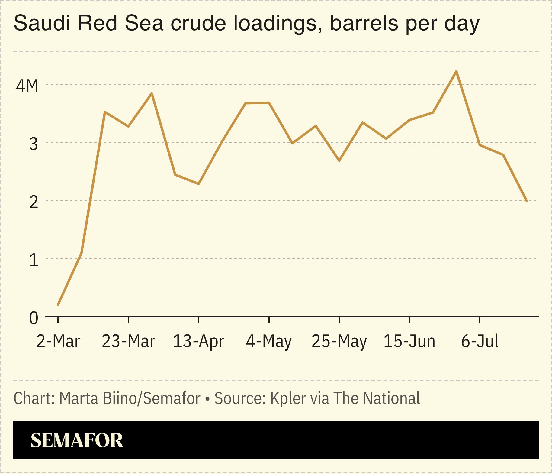 A chart showing Red Sea crude loadings in barrels per day.