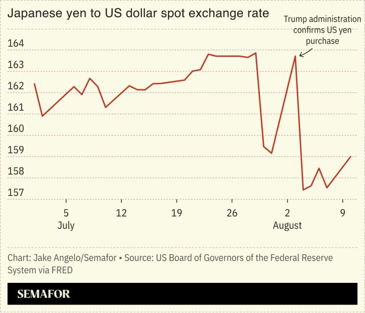 The Japanese yen has already erased half the gains that came from the historic US-Japan currency intervention, raising questions over the efficacy of the maneuver and whether more currency moves may be needed to stop the yenâs slide.