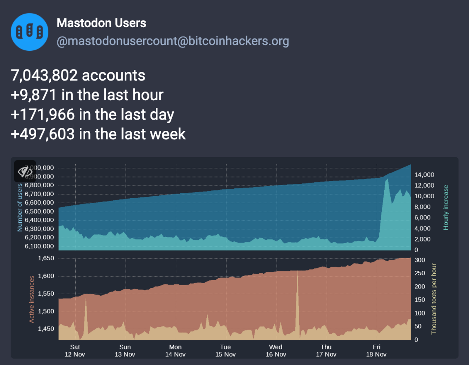 A screenshot of the @mastodonusercount account showing the spike in new users in the last 24 hours
