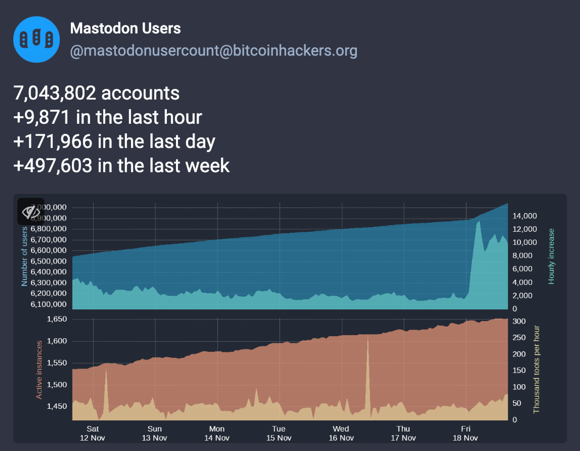 A screenshot of the @mastodonusercount account showing the spike in new users in the last 24 hours