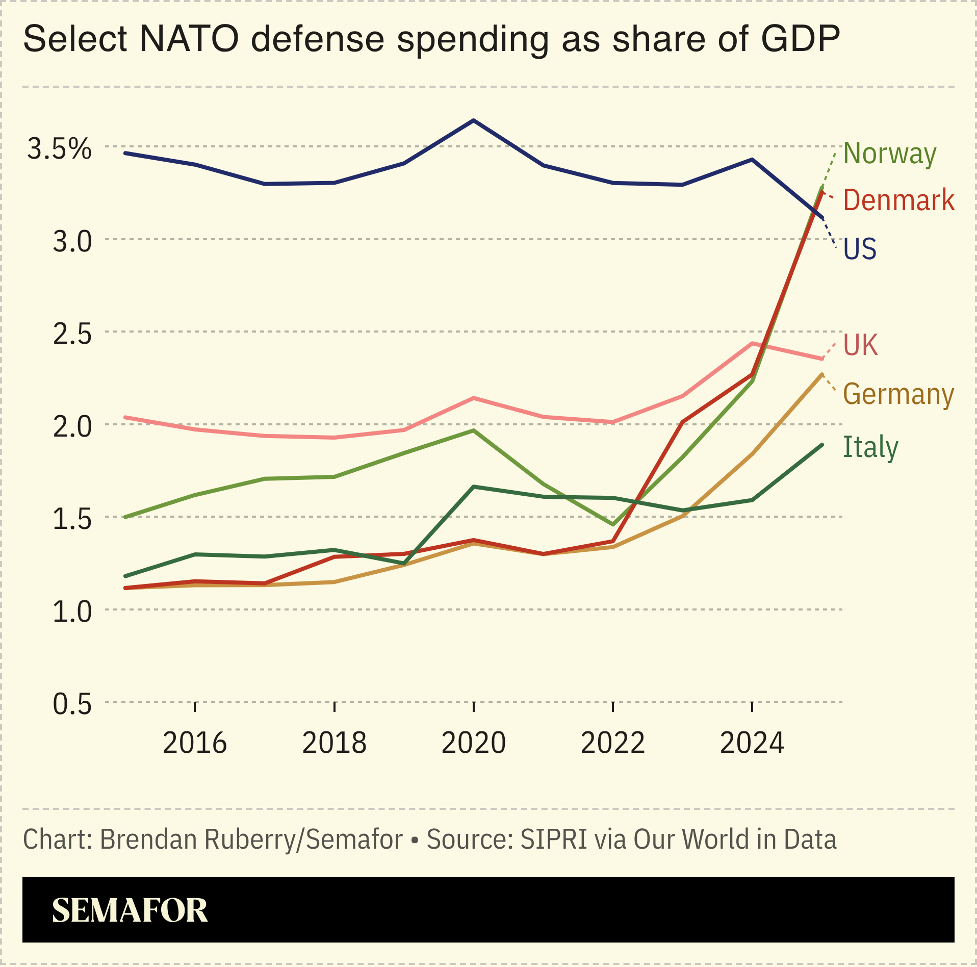A chart showing select NATO countries’ defense spending as a share of GDP.