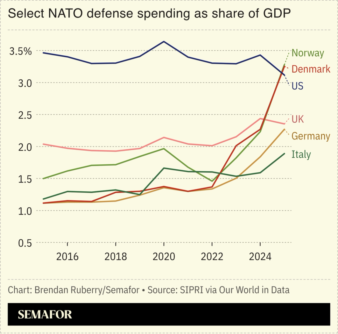 A chart showing select NATO countries’ defense spending as a share of GDP.