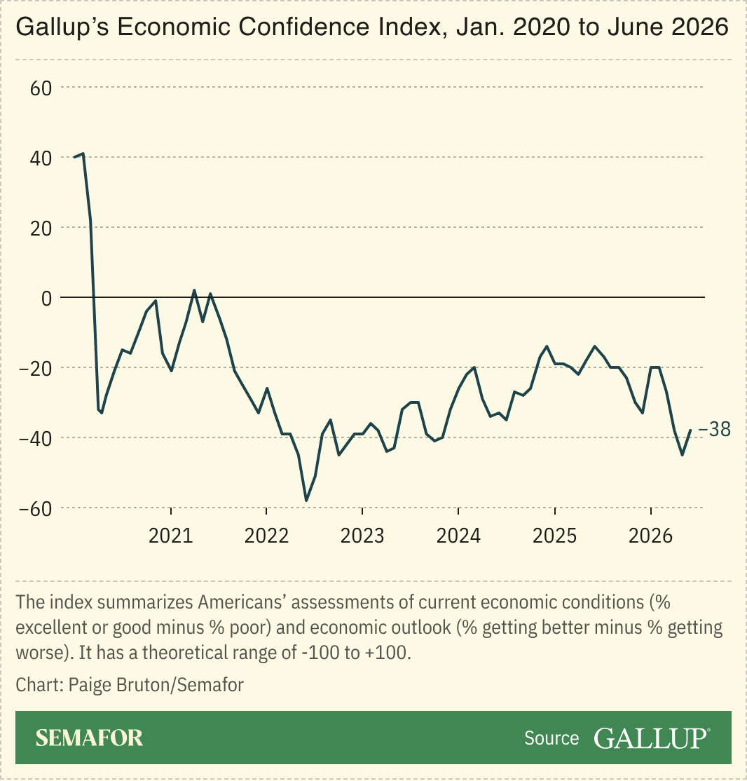 A chart showing Gallup’s Economic Confidence Index, 2020 to June 2026.