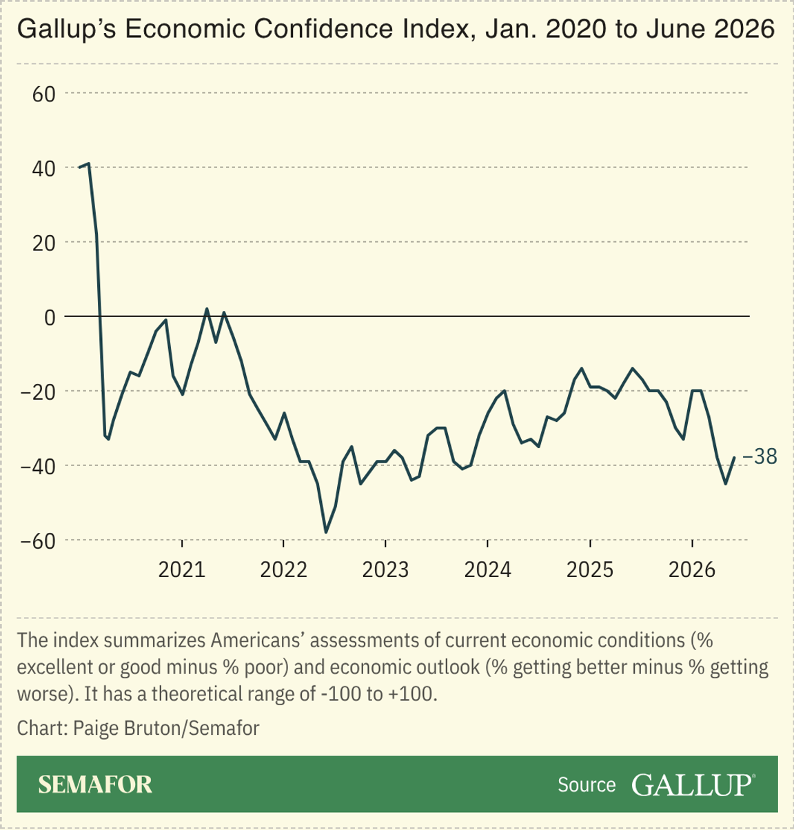 A chart showing Gallup’s Economic Confidence Index, 2020 to June 2026.