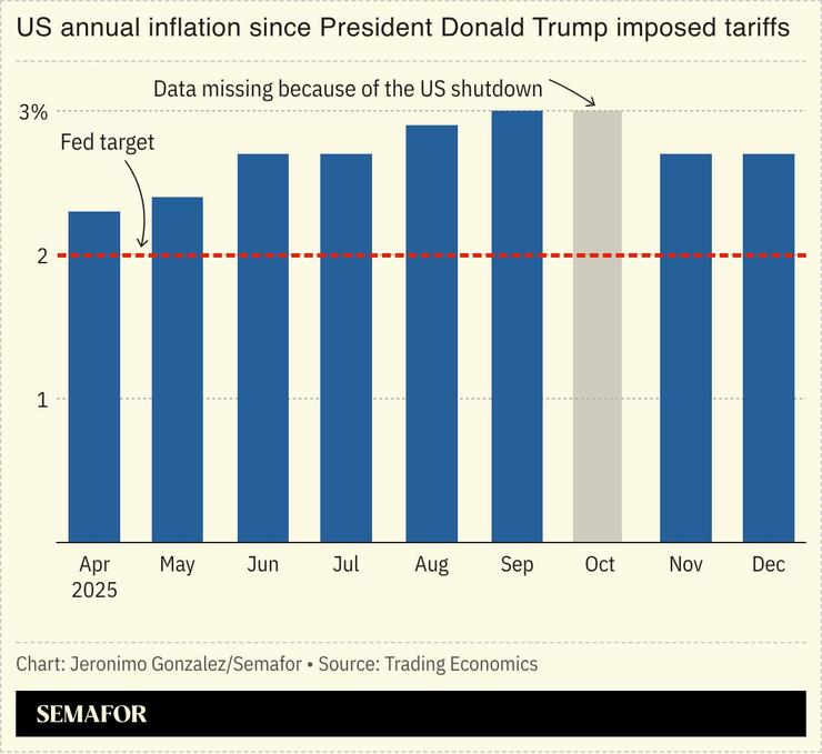 A chart showing the US inflation rate since April 2025.