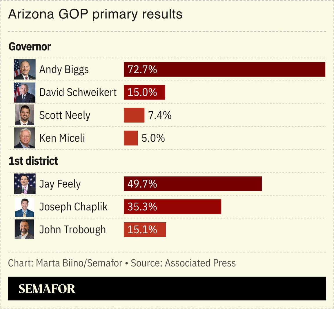 A graph showing Arizona’s GOP primary results.