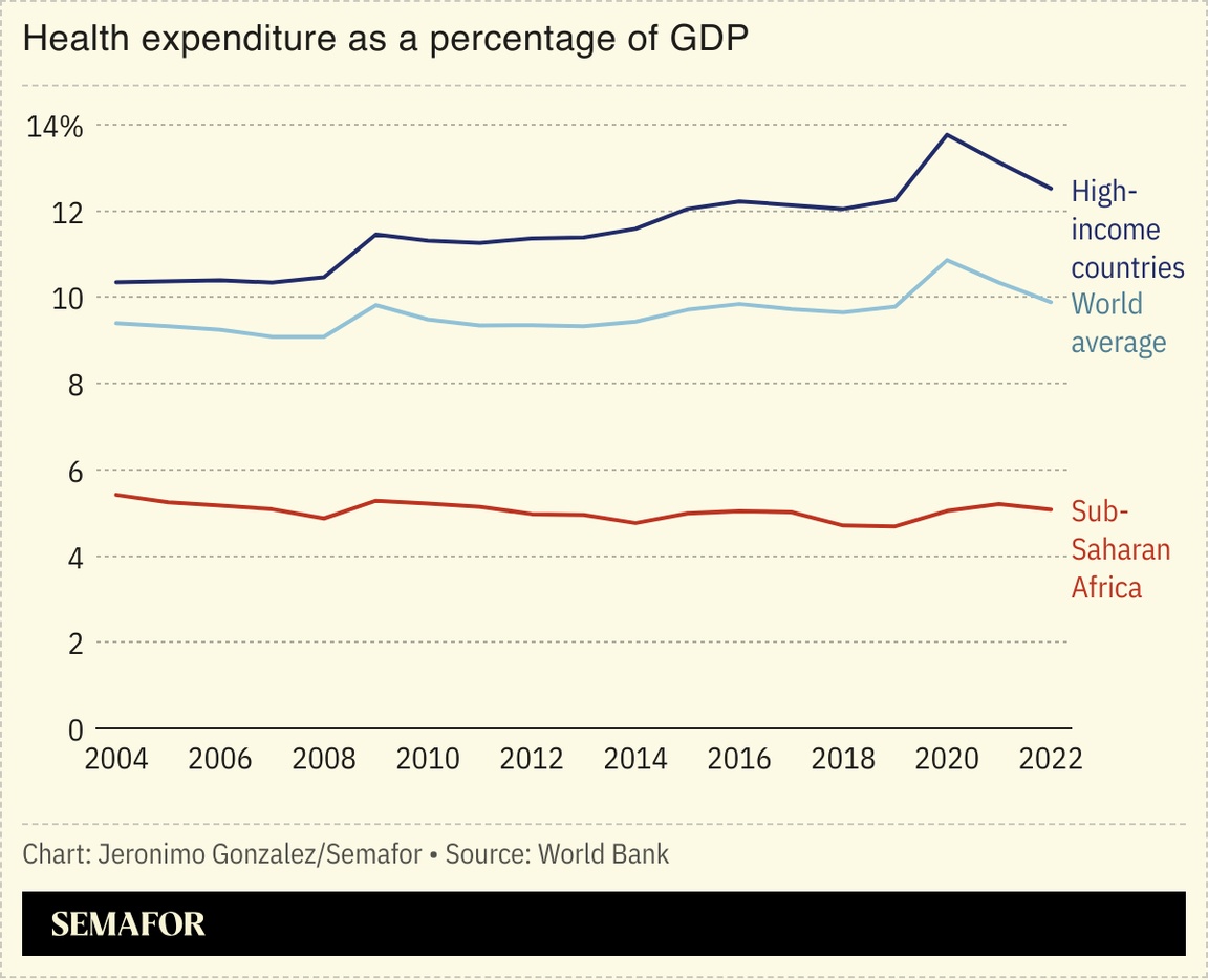 A chart showing health expenditure as a percentage of GDP.