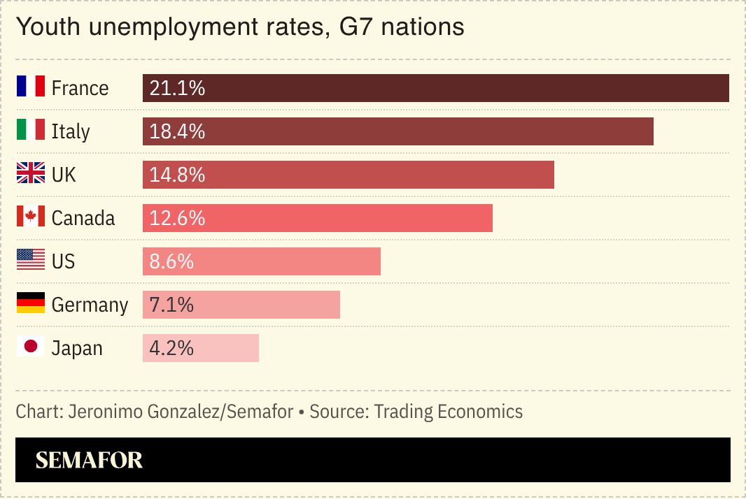 A chart showing youth unemployment rates for G7 nations. 