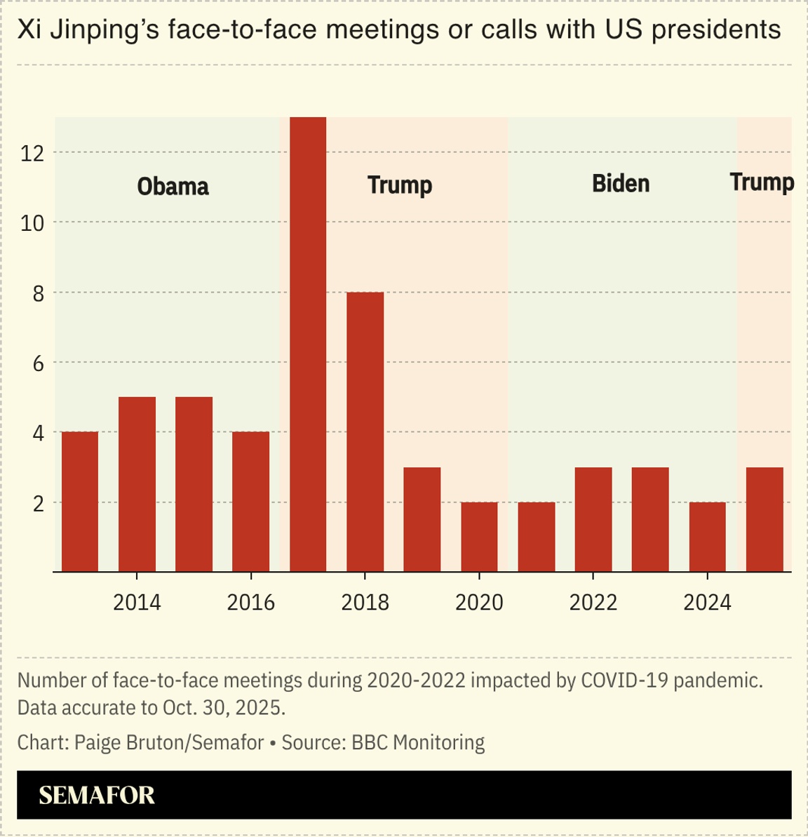 A chart showing Xi Jinping’s face to face meetings or calls with US presidents since 2013.