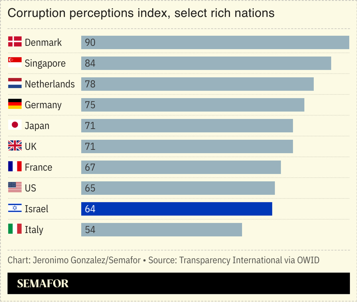A chart showing corruption perceptions index scores for select developed nations.
