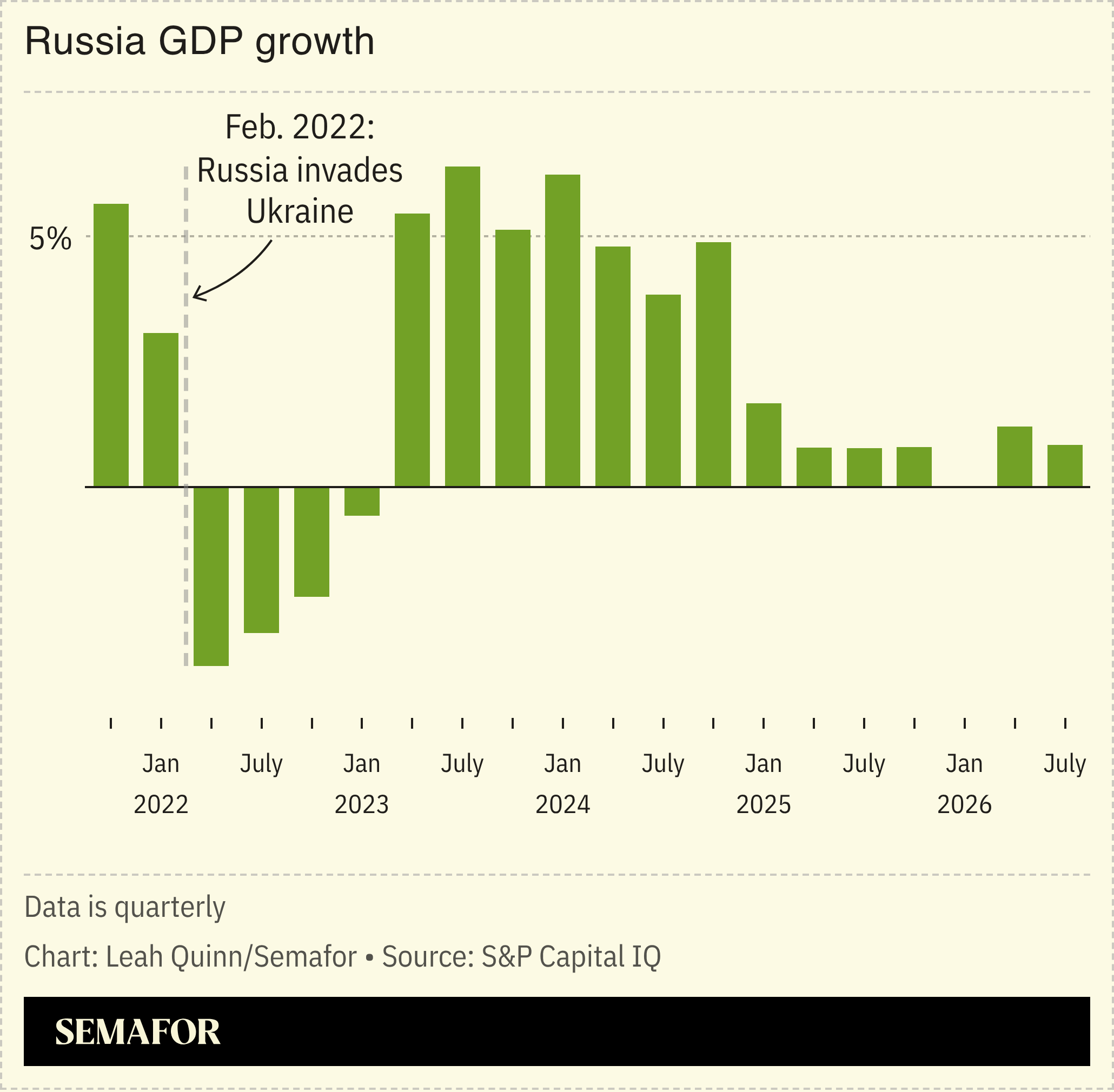 Chart showing Russian real GDP growth