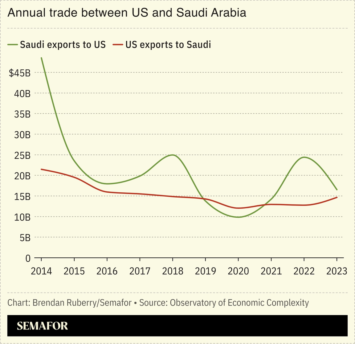 Chart showing annual US-Saudi Arabia trade