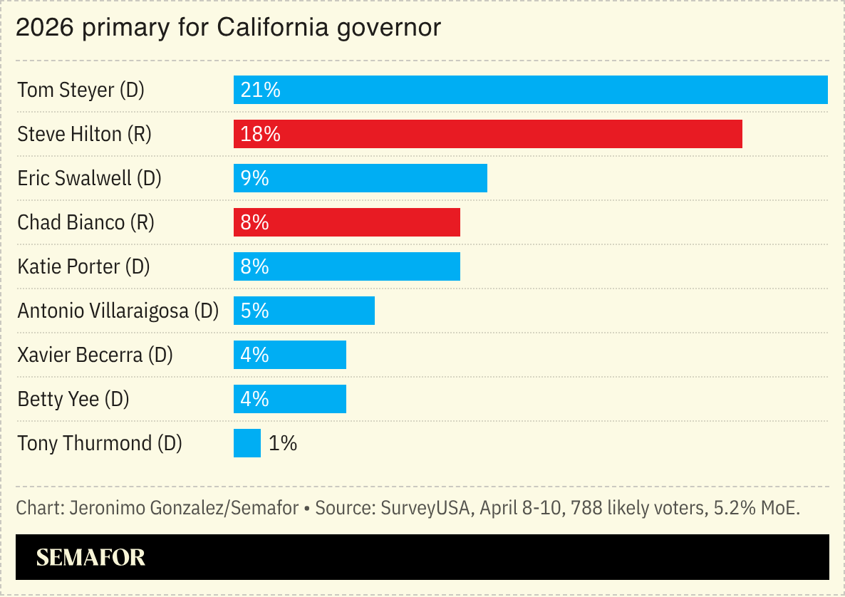 Tom Steyer (D): 21% Steve Hilton (R): 18% Eric Swalwell (D): 9% Chad Bianco (R): 8% Katie Porter (D): 8% Antonio Villaraigosa (D): 5% Xavier Becerra (D): 4% Betty Yee (D): 4% Tony Thurmond (D): 1%