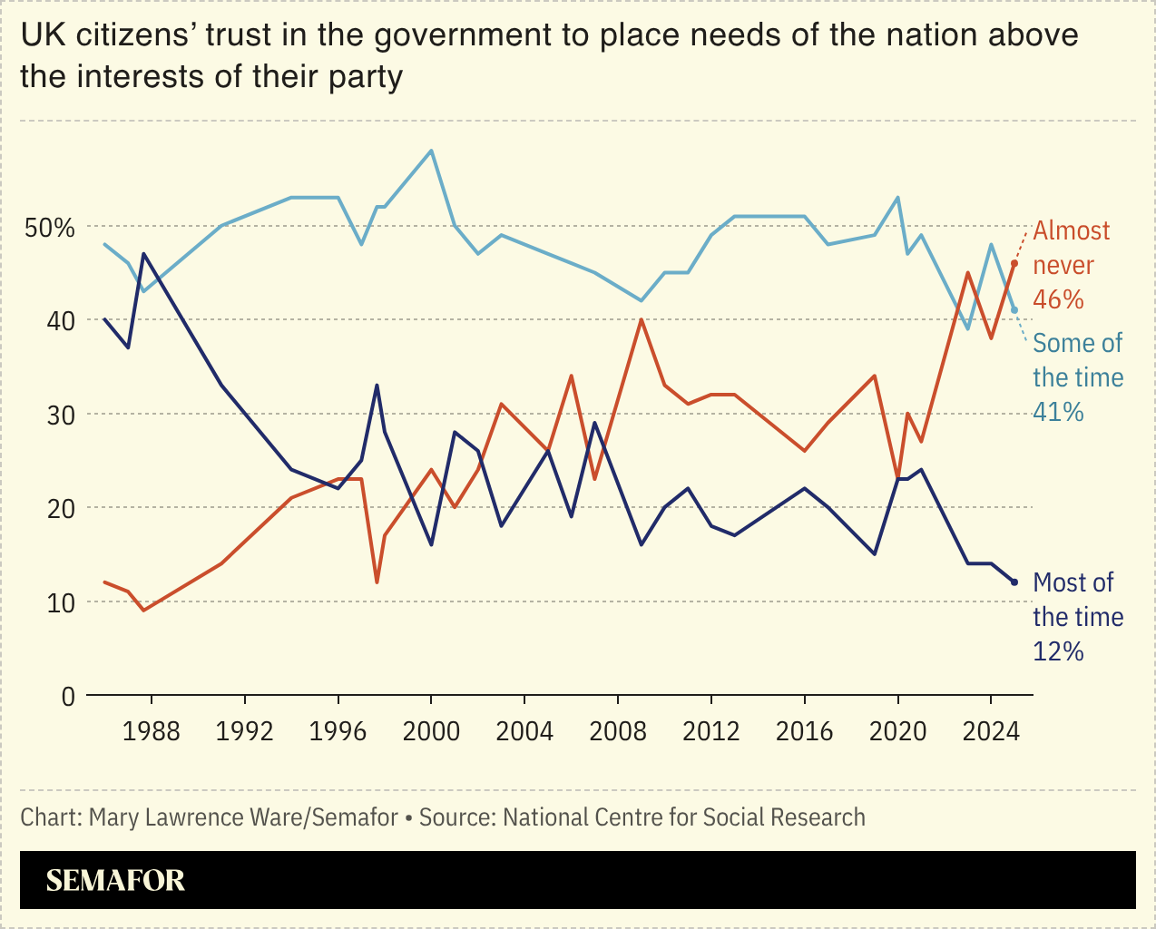 Chart of UK citizens’ trust in the government to place needs of the nation above the interests of their party