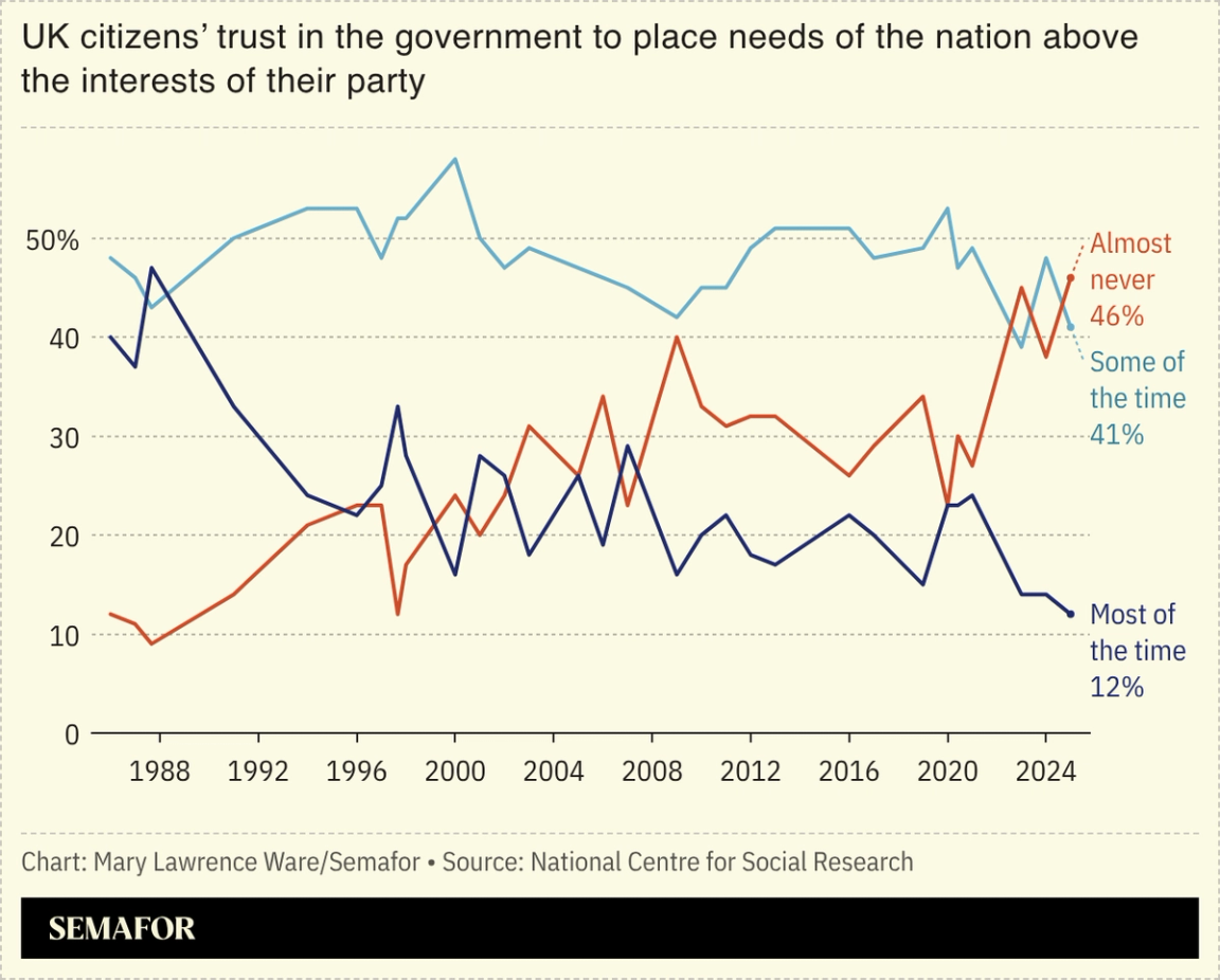 Chart of UK citizens’ trust in the government to place needs of the nation above the interests of their party