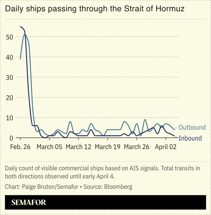 A chart showing ships going through the Strait of Hormuz before and after the war.