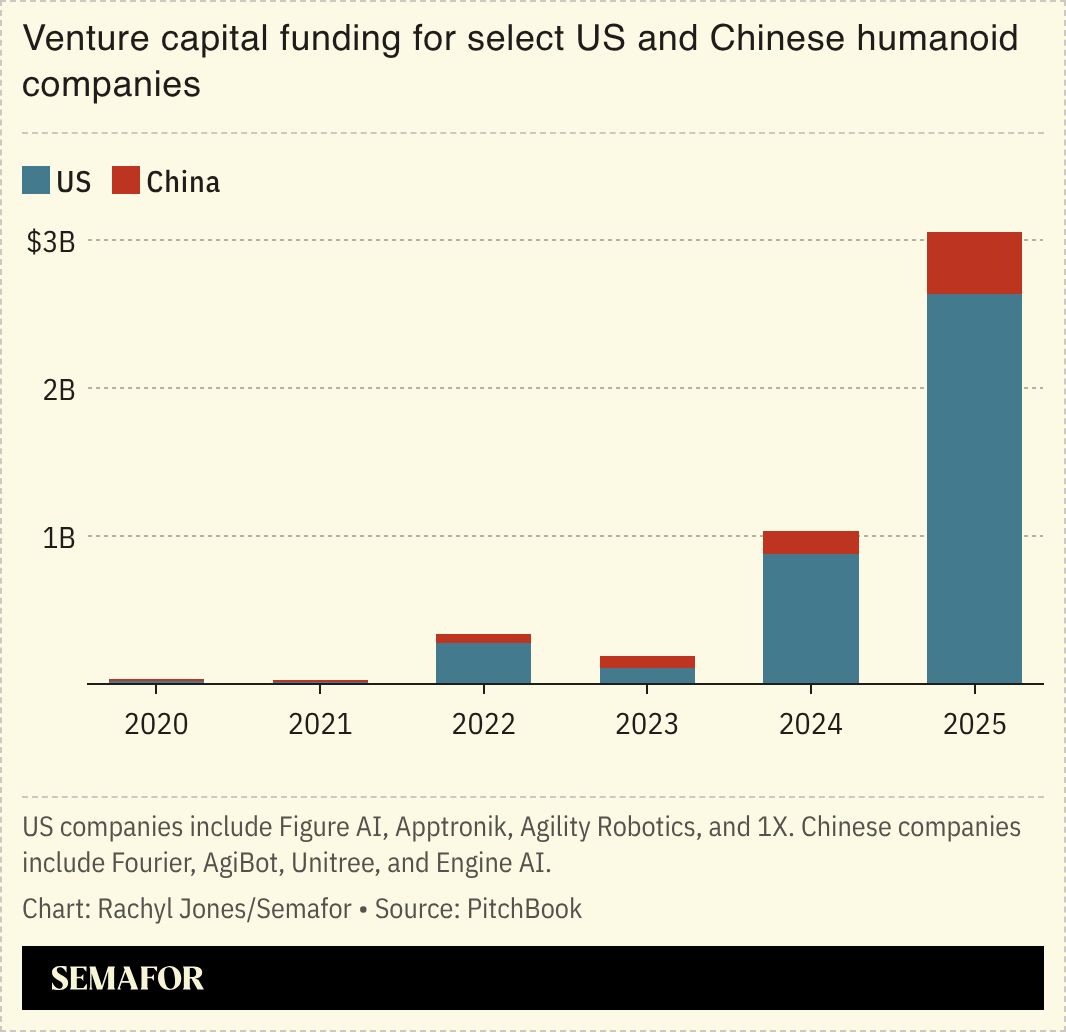 A chart showing venture capital funding for Chinese and US humanoid robot companies.