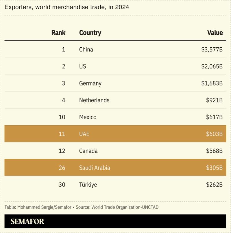 Table showing top exporters in the world.