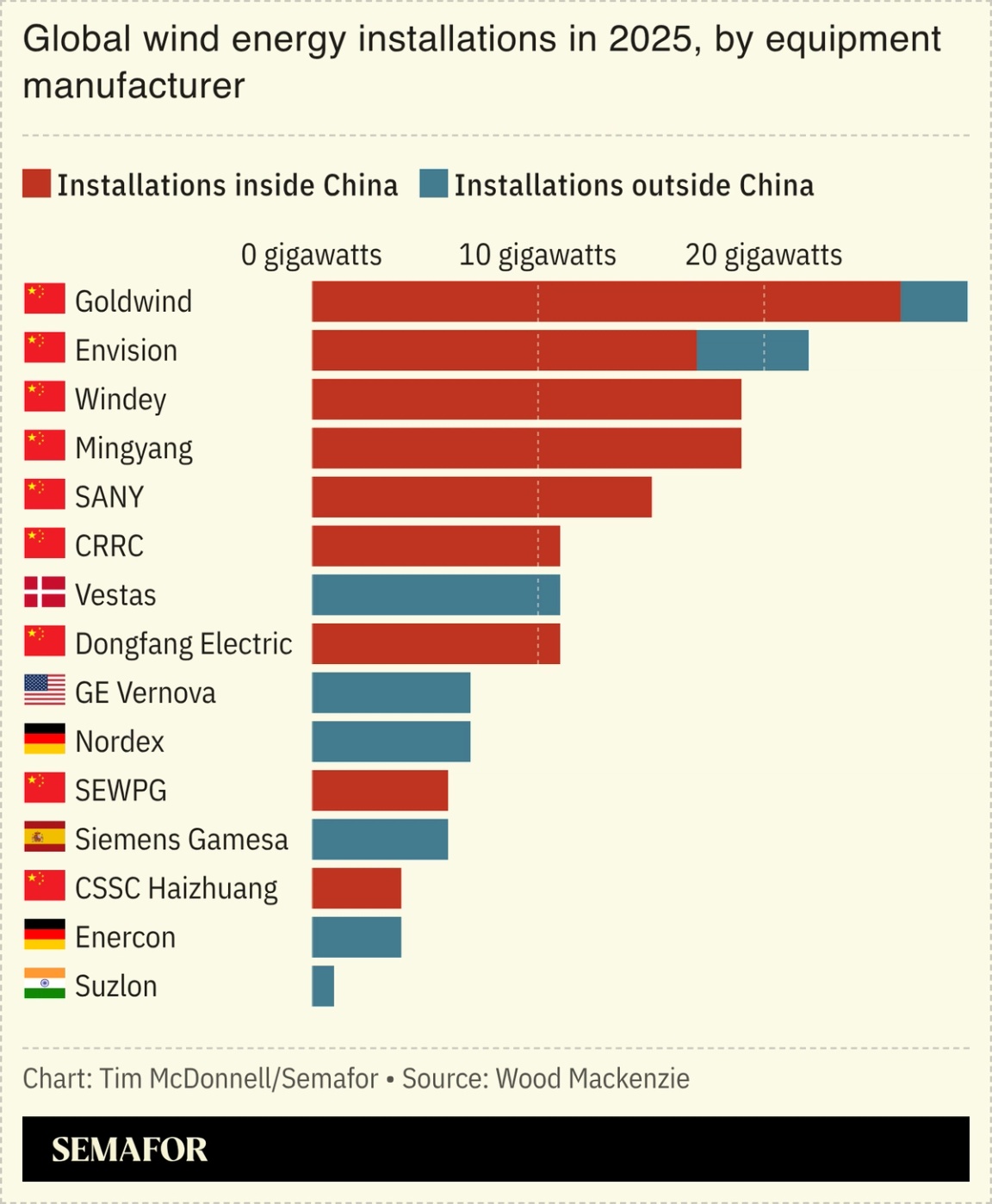 A chart showing the global wind energy installations in 2025.