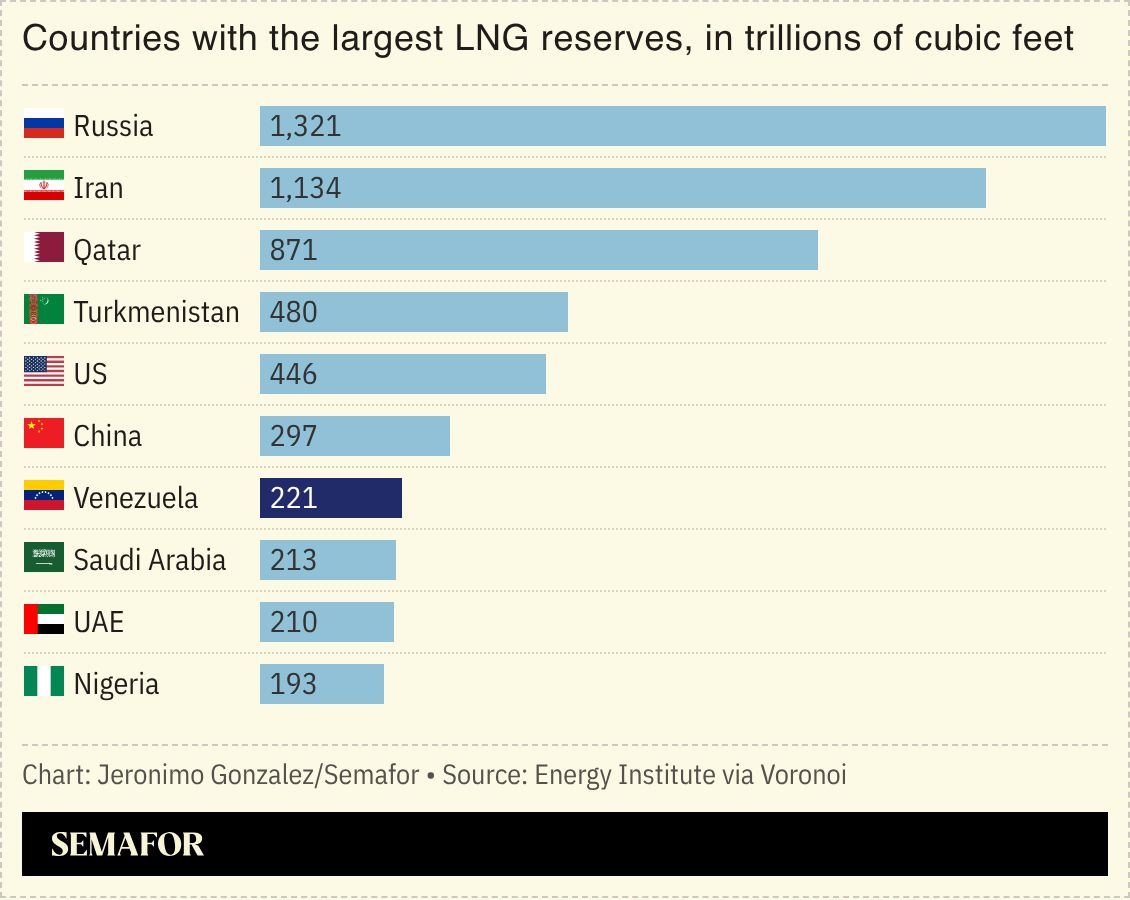 A chart showing countries with the largest LNG reserves. 